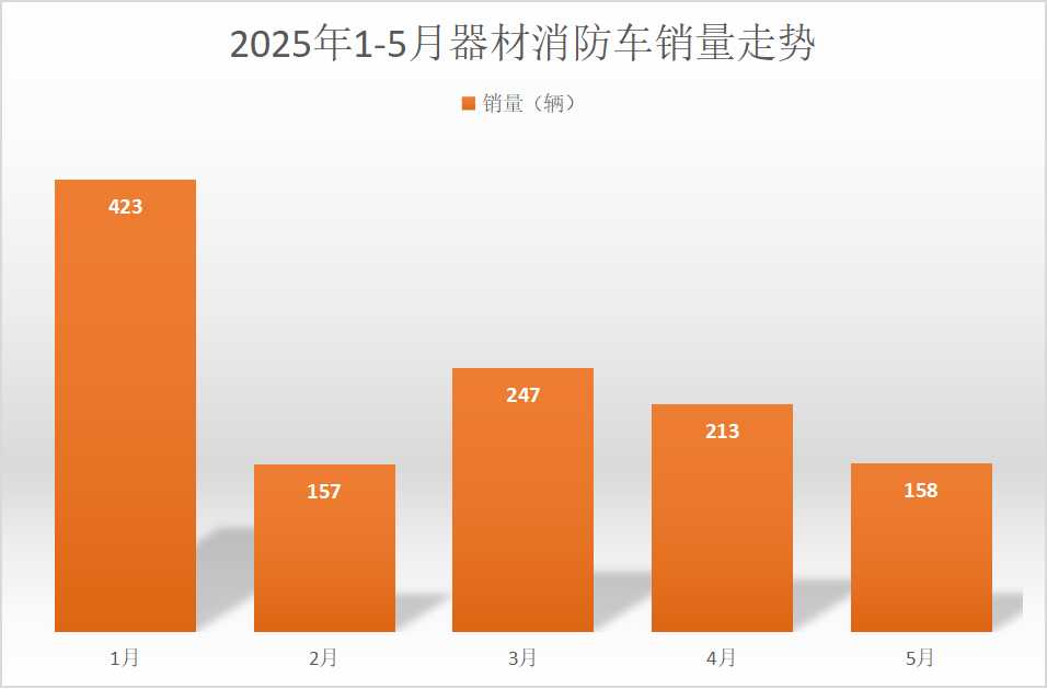 2025年消防器材行業(yè)發(fā)展趨勢分析：消防器材新品涌現(xiàn)，行業(yè)市場規(guī)模繼續(xù)保持穩(wěn)定增長