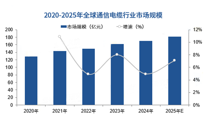 2025年通信電纜行業(yè)發(fā)展趨勢分析：綠色環(huán)保成為行業(yè)重要發(fā)展方向