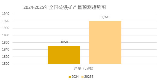 2025年硫铁矿市场前景分析：全国硫铁矿产量将突破1920万吨