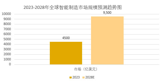 2025年智能制造市場(chǎng)規(guī)模分析：全球智能制造市場(chǎng)超過9500億美元