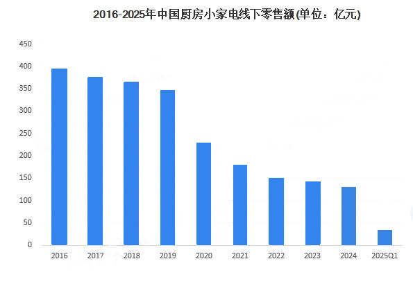 2025年厨房小家电行业发展趋势分析：智能化是厨房小家电未来发展重要方向