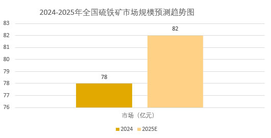 2025年硫铁矿市场前景分析：全国硫铁矿产量将突破1920万吨