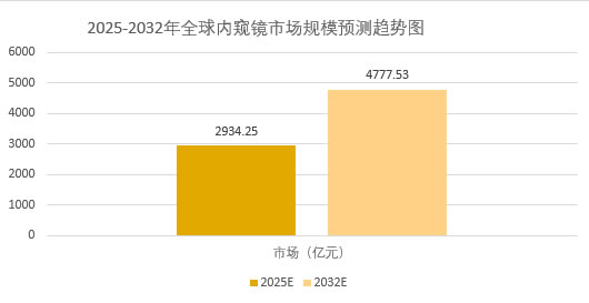 2025年内窥镜市场规模分析：全球内窥镜市场将达到4777.53亿元