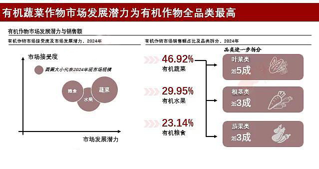 2025年有机蔬菜行业市场分析：2025年有机蔬菜市场有望保持较高增长率