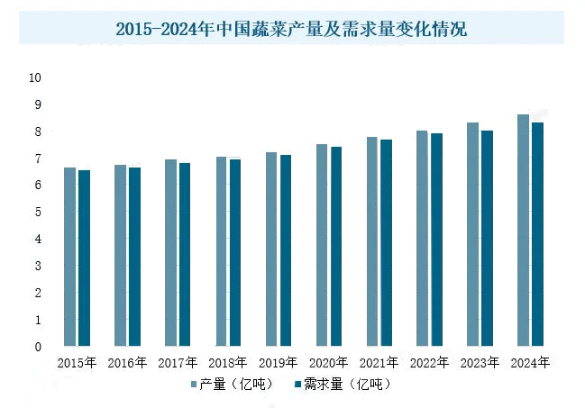 2025年有机蔬菜行业市场分析：2025年有机蔬菜市场有望保持较高增长率