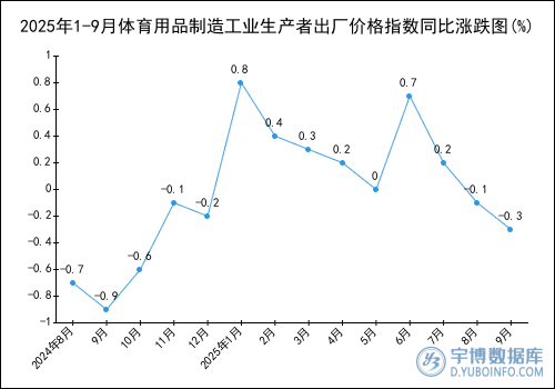 2025年1-9月體育用品製造工業生產者出廠價格指數統計分析