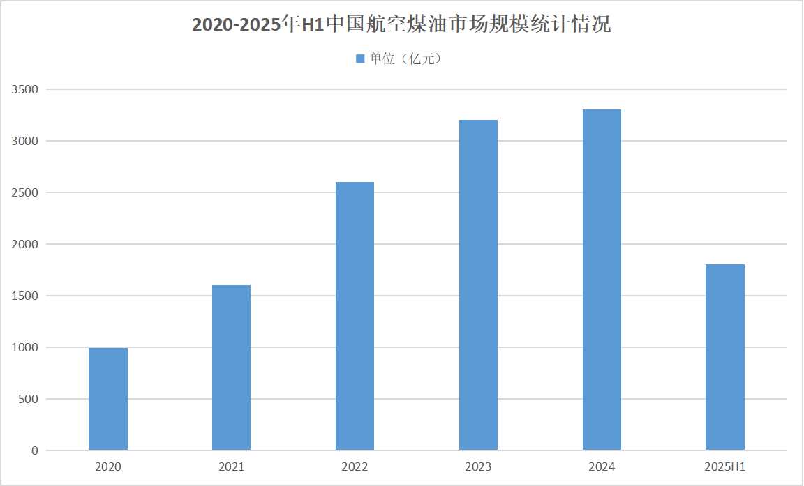 2025年航空煤油行業發展趨勢分析：行業將面臨綠色低碳發展的挑戰和機遇