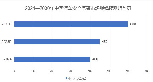 2025年安全气囊市场前景分析：中国汽车安全气囊市场规模有望突破600亿元