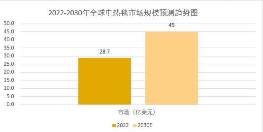 2025年电热毯市场前景分析：全球电热毯市场规模将突破45亿美元
