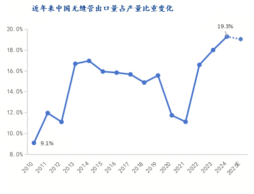 2025年無縫鋼管行業(yè)發(fā)展趨勢分析：綠色發(fā)展將成無縫鋼管行業(yè)必然趨勢