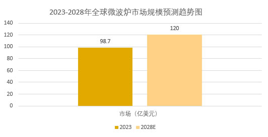 2025年微波爐市場分析：全球微波爐市場規(guī)模將增長至120.4億美元