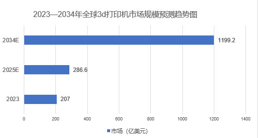 2025年3d打印機市場規(guī)模分析：全球3d打印機市場增長至286.6億美元