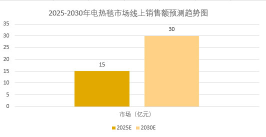2025年电热毯市场前景分析：全球电热毯市场规模将突破45亿美元