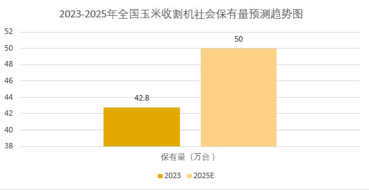 2025年玉米收割機市場分析：我國玉米收割機市場規模將突破145億元