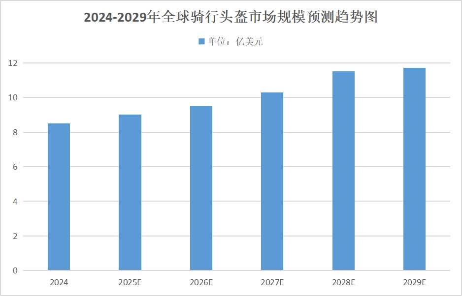 2025年头盔行业市场分析：2025年骑行头盔市场规模约为9亿美元