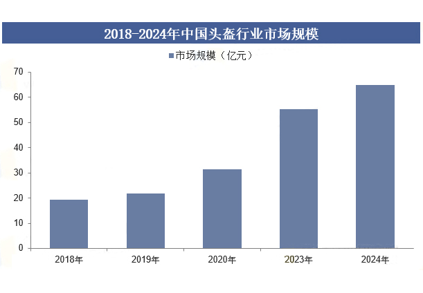2025年头盔行业市场分析：2025年骑行头盔市场规模约为9亿美元
