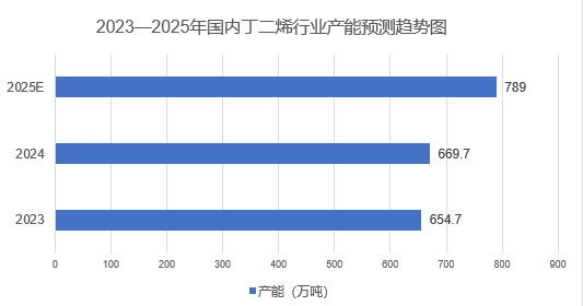 2025年丁二烯市場前景分析：全球丁二烯市場規(guī)模將增長至180億美元