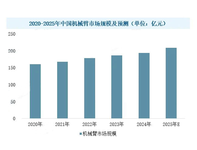 2025年機(jī)械臂行業(yè)市場分析：2025年中國機(jī)械臂市場規(guī)模將攀升至208.9億元