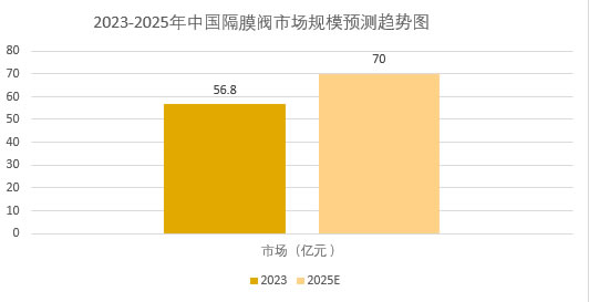 2025年隔膜阀市场前景分析：中国隔膜阀市场规模将突破70亿元