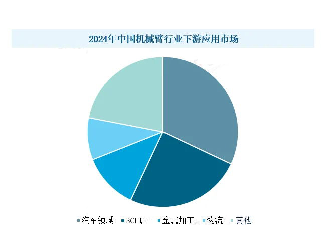 2025年機(jī)械臂行業(yè)市場分析：2025年中國機(jī)械臂市場規(guī)模將攀升至208.9億元