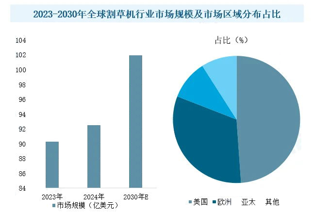 2025年割草機(jī)行業(yè)市場分析：割草機(jī)市場將呈現(xiàn)出多元化的趨勢