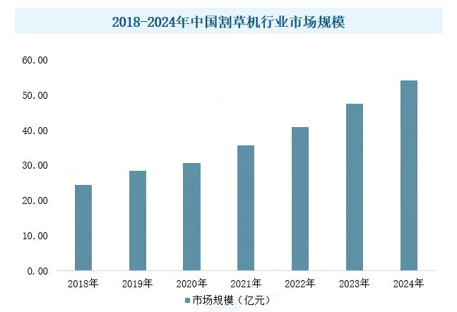 2025年割草機(jī)行業(yè)市場分析：割草機(jī)市場將呈現(xiàn)出多元化的趨勢