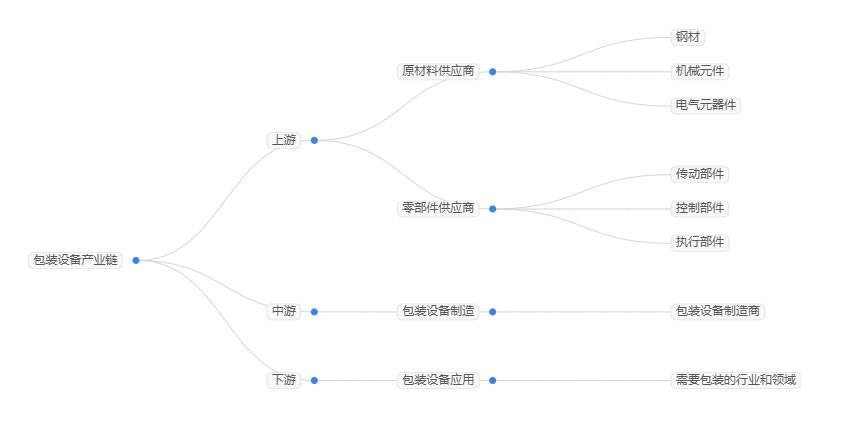 2025年包裝機(jī)械市場(chǎng)分析：中國(guó)包裝機(jī)械市場(chǎng)有望超過(guò)1200億元