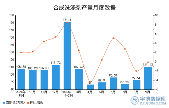 2025年1-9月全國合成洗滌劑產量統計分析
