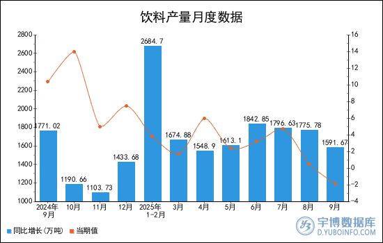 2025年1-9月全國飲料產量統計分析