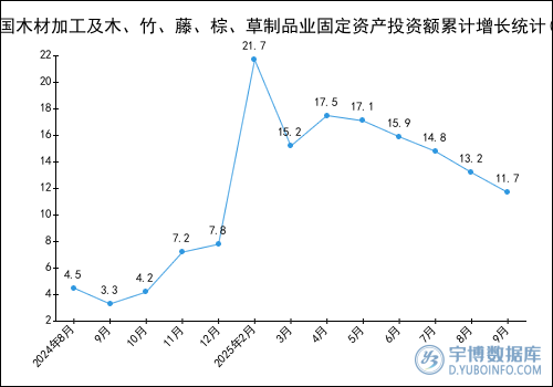 2025年1-9月全國木材加工及木、竹、藤、棕、草製品業固定資產投資額統計分析
