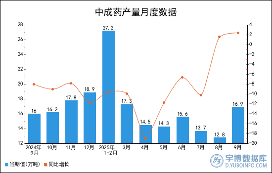 2025年1-9月全國中成藥產量統計分析