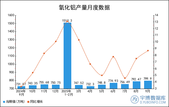 2025年1-9月全國氧化鋁產量統計分析