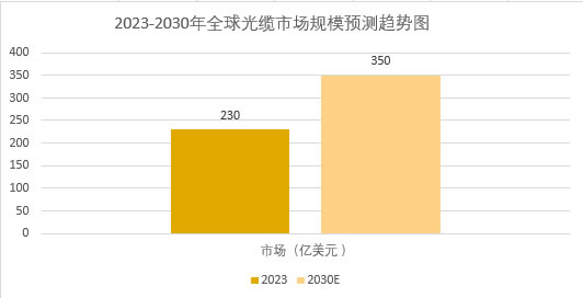 2025年光纜市場發展前景分析:全球光纜市場規模將突破350億美元 2025年光纜市場發展前景分析:全球光纜市場規模將突破350億美元