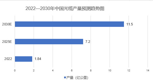 2025年光纜市場發展前景分析:全球光纜市場規模將突破350億美元 2025年光纜市場發展前景分析:全球光纜市場規模將突破350億美元