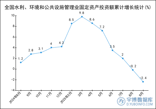 2025年1-9月全國水利、環境和公共設施管理業固定資產投資額統計分析