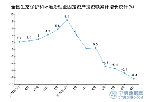 2025年1-9月全國生態保護和環境治理業固定資產投資額統計分析