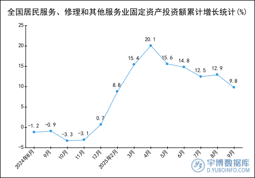 2025年1-9月全國居民服務、修理和其他服務業固定資產投資額統計分析