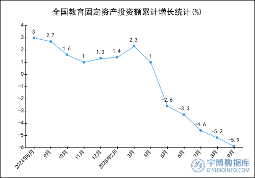 2025年1-9月全國教育固定資產投資額統計分析