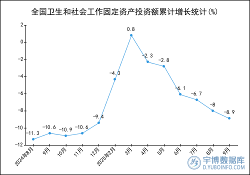 2025年1-9月全國衛生和社會工作固定資產投資額統計分析