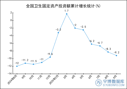 2025年1-9月全國衛生固定資產投資額統計分析