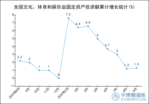2025年1-9月全國文化、體育和娛樂業固定資產投資額統計分析