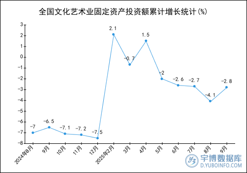 2025年1-9月全國文化藝術業固定資產投資額統計分析