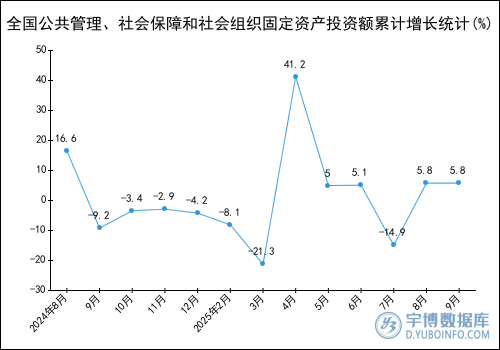 2025年1-9月全國公共管理、社會保障和社會組織固定資產投資額統計分析