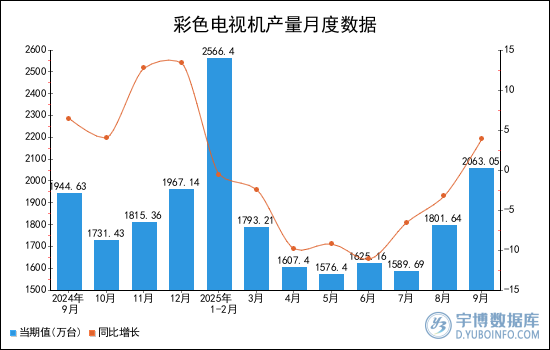 2025年1-9月全國彩色電視機產量統計分析