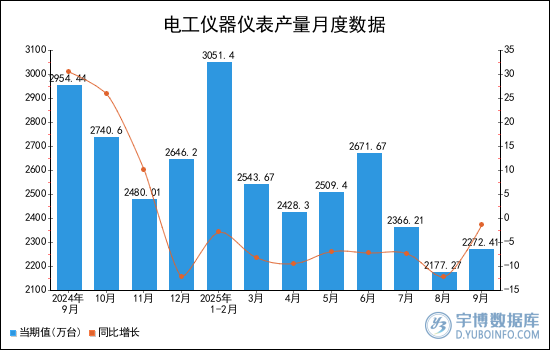 2025年1-9月全國電工儀器儀表產量統計分析