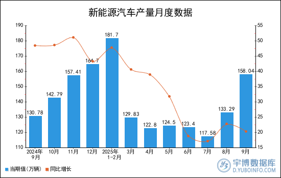 2025年1-9月全國新能源汽車產量統計分析