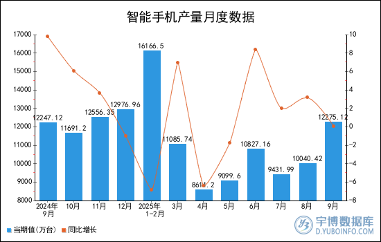 2025年1-9月全國智慧型手機產量統計分析