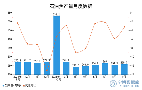 2025年1-9月全國石油焦產量統計分析