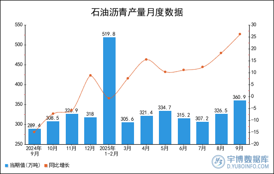 2025年1-9月全國石油瀝青產量統計分析