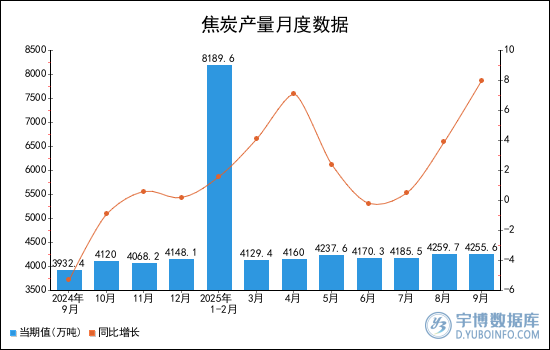 2025年1-9月全國焦炭產量統計分析